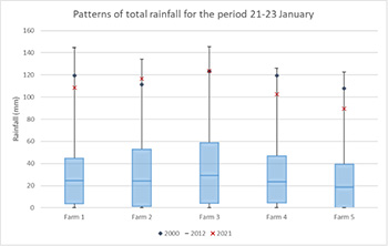 An infographic showing the patterns of total rainfall between the 21st and 23rd of January
